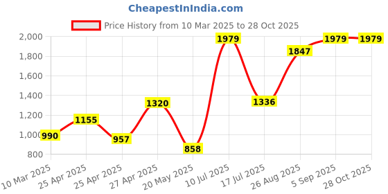 ajio.com carlton london Slip-On Shoes with Metal Accent carlton london Price History Graph from 10 Mar 2025 to 28 Oct 2025