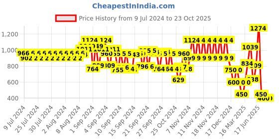ajio.com schumann Slip-On Shoes with Metallic Accent schumann Price History Graph from 9 Jul 2024 to 21 Oct 2025