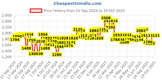 ajio.com carlo romano Slip-on Shoes with Suede upper carlo romano Price History Graph from 15 Sep 2024 to 17 Oct 2025