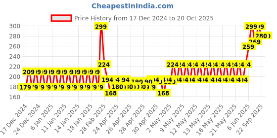 ajio.com fiery feet Slip-On Shoes with Velcro Strap fiery feet Price History Graph from 17 Dec 2024 to 19 Oct 2025