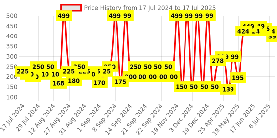 ajio.com frisbee Slip-On Slides with Bow Accent frisbee Price History Graph from 17 Jul 2024 to 17 Jul 2025