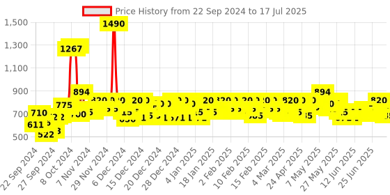 ajio.com mochi Slip-On Slides with Open-Toe mochi Price History Graph from 22 Sep 2024 to 17 Jul 2025