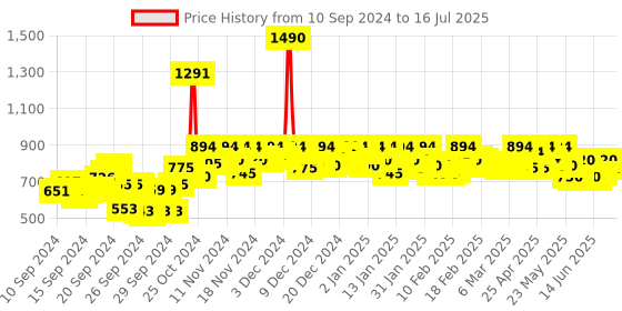 ajio.com mochi Slip-On Slides with Open-Toe mochi Price History Graph from 10 Sep 2024 to 16 Jul 2025