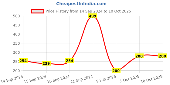 ajio.com pink n blue Slip-On Slides with Sling Back pink n blue Price History Graph from 14 Sep 2024 to 10 Oct 2025