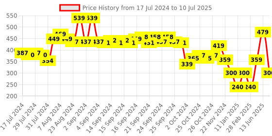 ajio.com performax Slip-On Slides with Velcro Closure performax Price History Graph from 17 Jul 2024 to 10 Jul 2025