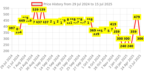 ajio.com performax Slip-On Slides with Velcro Closure performax Price History Graph from 29 Jul 2024 to 15 Jul 2025