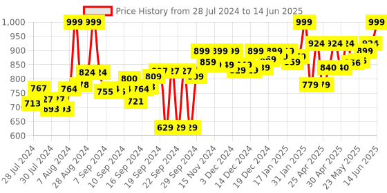 ajio.com adda Slip-On Slides with Velcro Fastening adda Price History Graph from 28 Jul 2024 to 14 Jun 2025