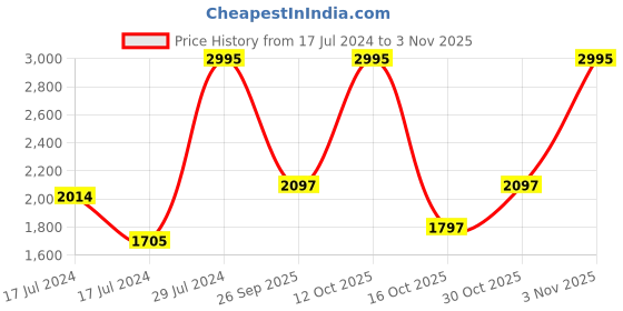 ajio.com woodland Slip-On Sling-Back Casual Sandals woodland Price History Graph from 17 Jul 2024 to 3 Nov 2025