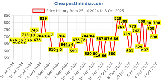 ajio.com froh feet Slip-On Sling Back Platforms froh feet Price History Graph from 25 Jul 2024 to 3 Oct 2025