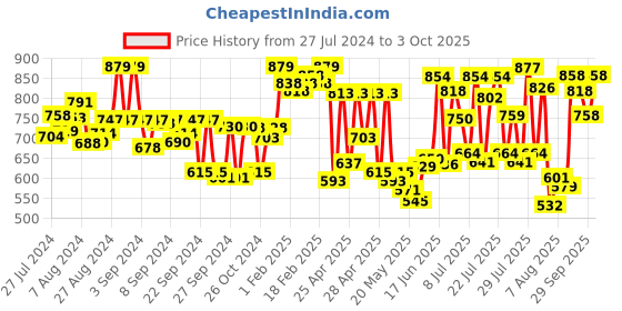 ajio.com froh feet Slip-On Sling Back Platforms froh feet Price History Graph from 27 Jul 2024 to 3 Oct 2025