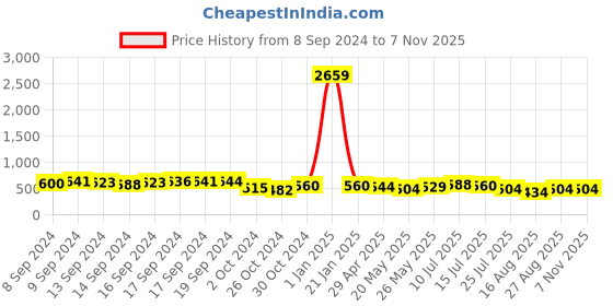 ajio.com fresh 1947 feet Slip-On Sling-Back Sandals fresh 1947 feet Price History Graph from 8 Sep 2024 to 6 Nov 2025