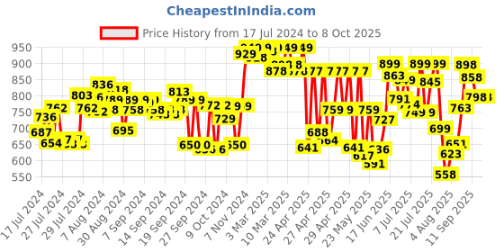 ajio.com froh feet Slip-On Slingback Platforms with Buckle Closure froh feet Price History Graph from 17 Jul 2024 to 8 Oct 2025