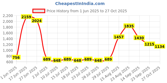 ajio.com united colors of benetton Slip-On Sneakers with Contrast Outsole united colors of benetton Price History Graph from 1 Jun 2025 to 27 Oct 2025