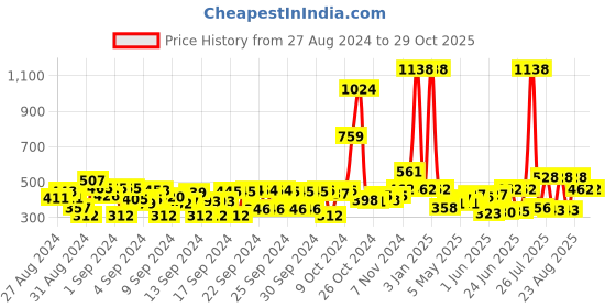 ajio.com blacktown Slip-On Sports Shoes blacktown Price History Graph from 27 Aug 2024 to 28 Oct 2025