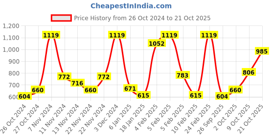 ajio.com campus Slip-On Sports Shoes with Branding campus Price History Graph from 26 Oct 2024 to 21 Oct 2025