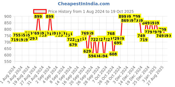 ajio.com doctor extra soft Slip-On Sports Shoes with Canvas upper doctor extra soft Price History Graph from 1 Aug 2024 to 19 Oct 2025
