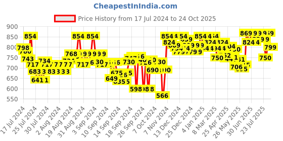 ajio.com asian Slip-On Sports Shoes with Knitted upper asian Price History Graph from 17 Jul 2024 to 24 Oct 2025