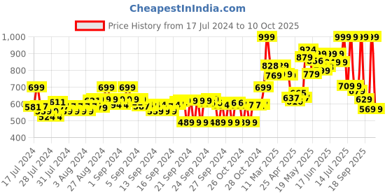 ajio.com asian Slip-On Sports Shoes with Mesh upper asian Price History Graph from 17 Jul 2024 to 10 Oct 2025