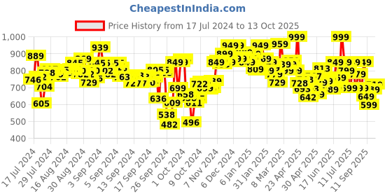 ajio.com campus Slip-On Sports Shoes with Mesh Upper campus Price History Graph from 17 Jul 2024 to 13 Oct 2025