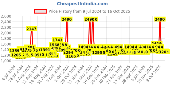 ajio.com mochi Slip-On Square-Toe Heeled Shoes mochi Price History Graph from 9 Jul 2024 to 16 Oct 2025