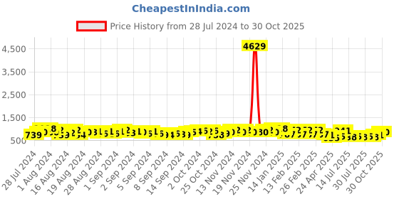 ajio.com john karsun Slip-On Stacked Formal Shoes with Side Zip john karsun Price History Graph from 28 Jul 2024 to 30 Oct 2025