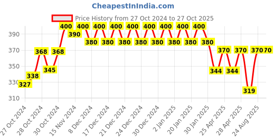 ajio.com fims Slip-on Stick-On Bra fims Price History Graph from 27 Oct 2024 to 27 Oct 2025