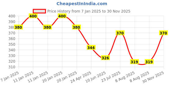 ajio.com styfun Slip-On Stick-On Bra styfun Price History Graph from 7 Jan 2025 to 30 Nov 2025