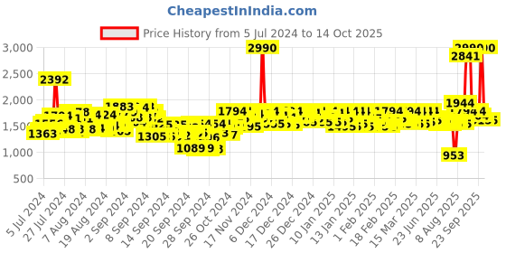 ajio.com mochi Slip-On Strappy Sandals mochi Price History Graph from 5 Jul 2024 to 14 Oct 2025