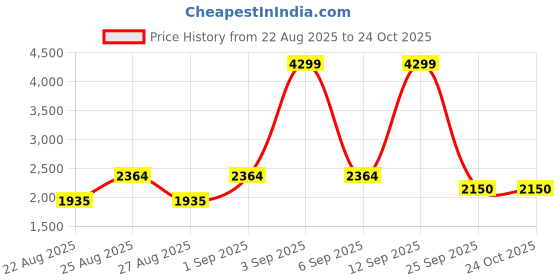 ajio.com tommy hilfiger Slip On Stripes Pullover tommy hilfiger Price History Graph from 22 Aug 2025 to 24 Oct 2025