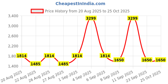 ajio.com tommy hilfiger Slip On Stripes Pullover tommy hilfiger Price History Graph from 20 Aug 2025 to 24 Oct 2025