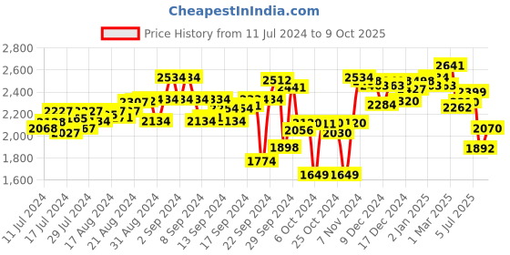 ajio.com zoom shoes Slip-On Style Flat Heels Shoes zoom shoes Price History Graph from 11 Jul 2024 to 9 Oct 2025
