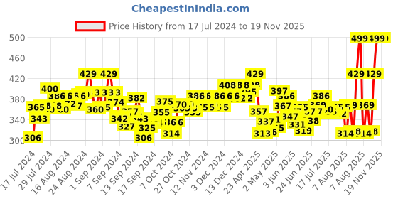 ajio.com aerowalk Slip-On Style Thong Flip-Flops aerowalk Price History Graph from 17 Jul 2024 to 18 Nov 2025
