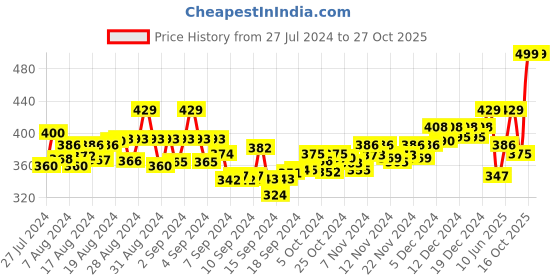 ajio.com aerowalk Slip-On Style Thong Flip-Flops aerowalk Price History Graph from 27 Jul 2024 to 26 Oct 2025