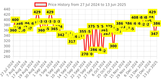 ajio.com aerowalk Slip-On Style Thong Flip-Flops aerowalk Price History Graph from 27 Jul 2024 to 13 Jun 2025
