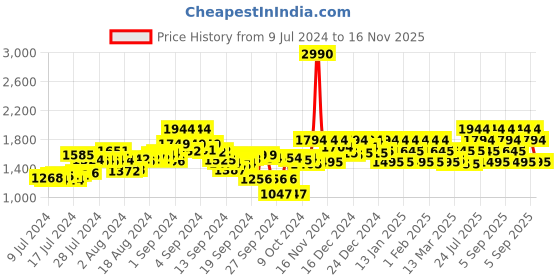 ajio.com metro Slip-On Styling Flat Heels Sandals metro Price History Graph from 9 Jul 2024 to 16 Nov 2025