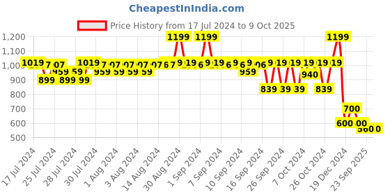 ajio.com doctor extra soft Slip-On T-Strap Flip-Flops doctor extra soft Price History Graph from 17 Jul 2024 to 9 Oct 2025