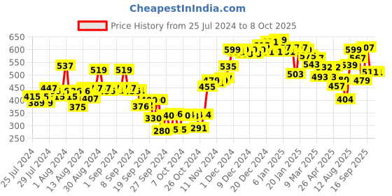 ajio.com neemans Slip-On Thong Flip-Flops neemans Price History Graph from 25 Jul 2024 to 8 Oct 2025