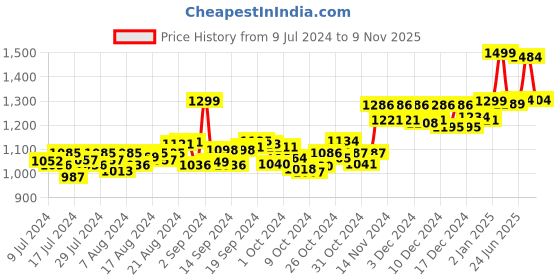 ajio.com doubleu Slip-On Thong-Strap Flip-Flops doubleu Price History Graph from 9 Jul 2024 to 9 Nov 2025