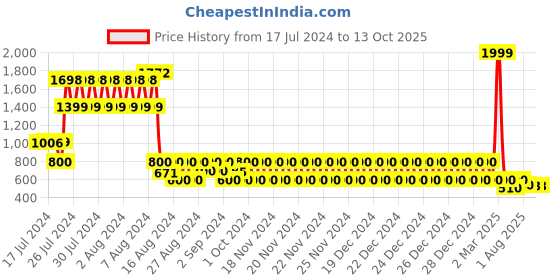 ajio.com lee cooper Slip-On Thong-Strap Flip-Flops lee cooper Price History Graph from 17 Jul 2024 to 12 Oct 2025