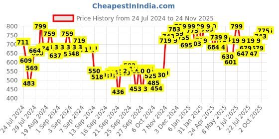 ajio.com campus Slip-On Thong-Strap Flip-Flops campus Price History Graph from 24 Jul 2024 to 24 Nov 2025