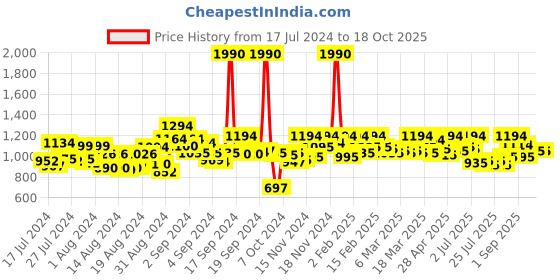ajio.com metro Slip-On Thong Strap Sandal metro Price History Graph from 17 Jul 2024 to 18 Oct 2025