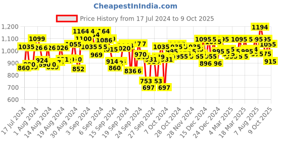 ajio.com mochi Slip-On Thong-Strap Sandals mochi Price History Graph from 17 Jul 2024 to 9 Oct 2025