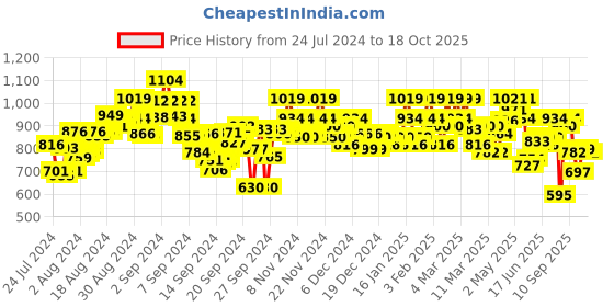 ajio.com bata Slip-On Thong Strap Sandals bata Price History Graph from 24 Jul 2024 to 18 Oct 2025