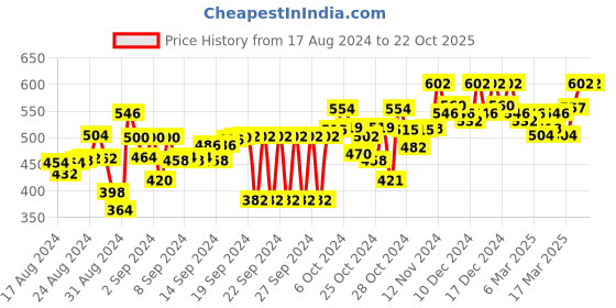 ajio.com big bird footwear Slip-On Thong-Strap Sandals big bird footwear Price History Graph from 17 Aug 2024 to 21 Oct 2025