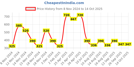 ajio.com montego bay club by payless Slip-On Thong-Strap Sandals montego bay club by payless Price History Graph from 8 Nov 2024 to 14 Oct 2025