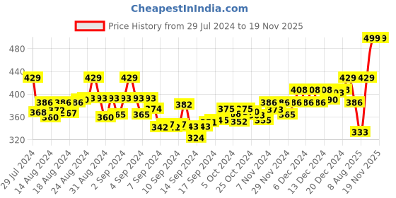 ajio.com aerowalk Slip-On Thong Style Flip-Flops aerowalk Price History Graph from 29 Jul 2024 to 19 Nov 2025