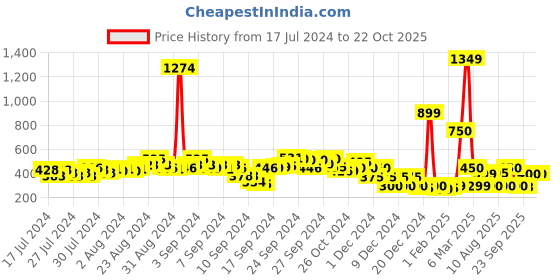 ajio.com acai Slip-On Toe-Ring Flat Sandals acai Price History Graph from 17 Jul 2024 to 22 Oct 2025