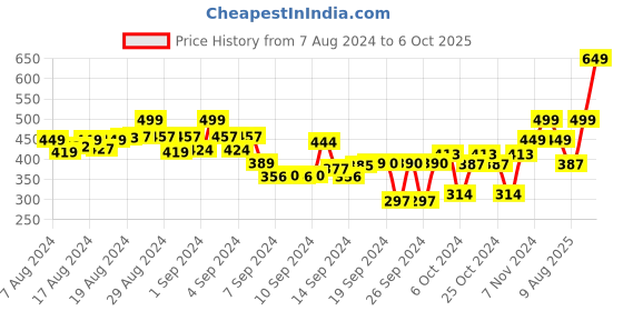 ajio.com aerowalk Slip-On Toe-Ring Flip-Flops aerowalk Price History Graph from 7 Aug 2024 to 6 Oct 2025