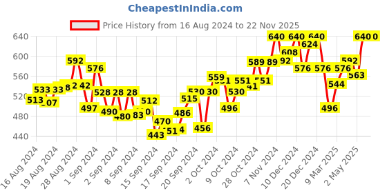 ajio.com big bird footwear Slip-On Toe-Ring Sandals big bird footwear Price History Graph from 16 Aug 2024 to 22 Nov 2025