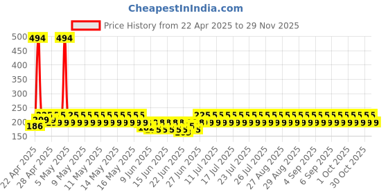 ajio.com fims Slip On Tummy Shaper fims Price History Graph from 22 Apr 2025 to 29 Nov 2025